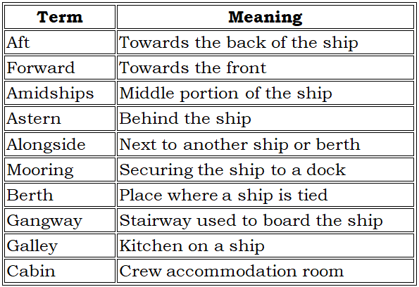 New to the Merchant Navy? This complete General Ship Knowledge guide covers ship parts, ship departments, navigation, safety procedures, maritime basics, and essential terminology in simple English. Perfect for students preparing for IMU CET, cadet interviews, and maritime courses to confidently begin their seafaring journey.
