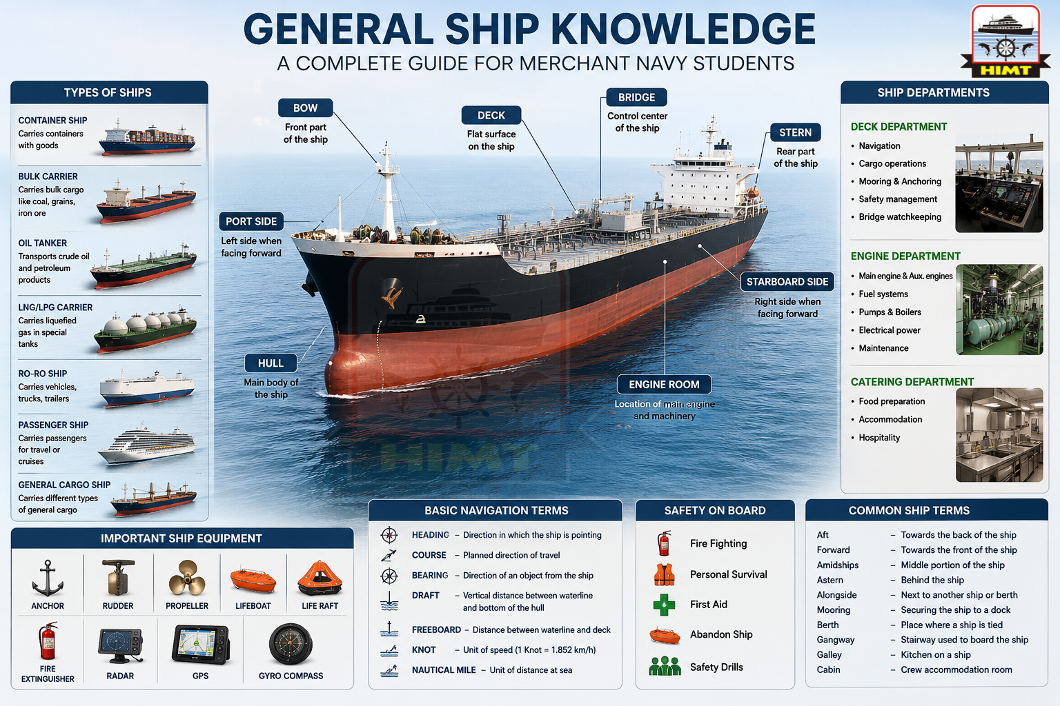 Learn General Ship Knowledge with detailed explanations of ship parts, types of ships, navigation, safety equipment, maritime terminology, and ship departments. This beginner-friendly guide is ideal for Merchant Navy aspirants preparing for IMU CET, sponsorship interviews, and maritime training, helping build a strong foundation for a successful career at sea.